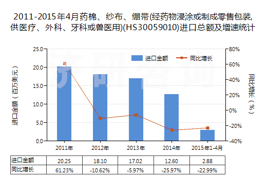2011-2015年4月藥棉、紗布、繃帶(經(jīng)藥物浸涂或制成零售包裝,供醫(yī)療、外科、牙科或獸醫(yī)用)(HS30059010)進(jìn)口總額及增速統(tǒng)計(jì)